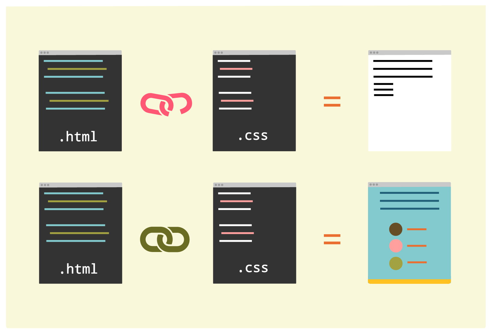 Illustration representing linkage of HTML and CSS docs